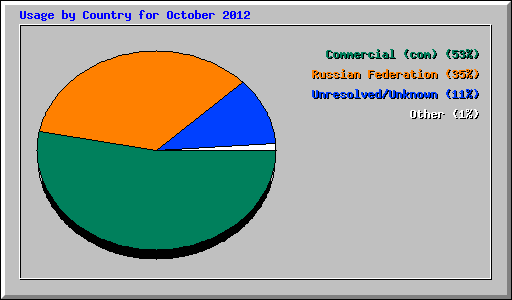 Usage by Country for October 2012