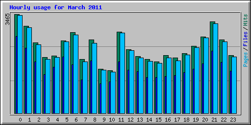Hourly usage for March 2011